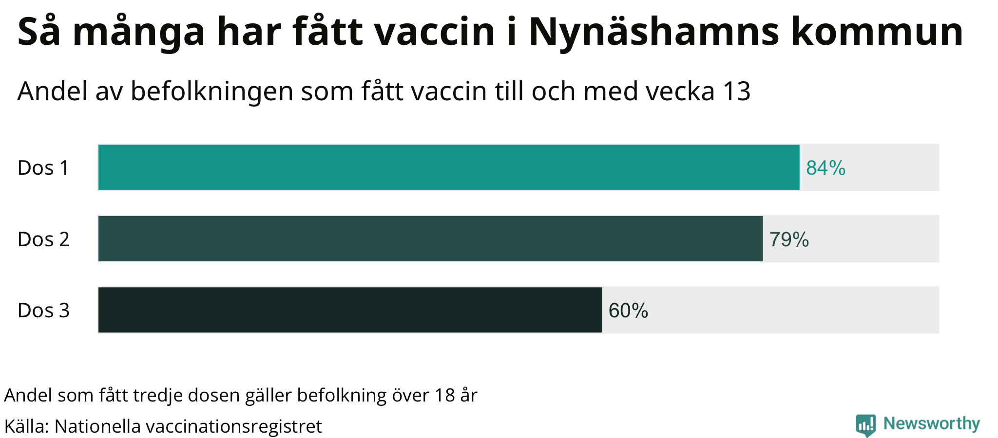 Graf över andel vaccinerade